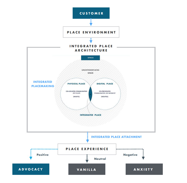 Figure 3 Integrated Places Can Drive Advocacy copy