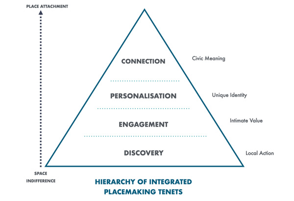 Hierarchy of Integrated Placemaking Tenets copy
