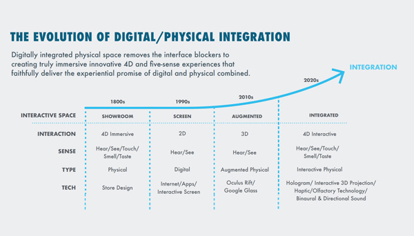 The Evolution of Digital Physical Integration copy 1