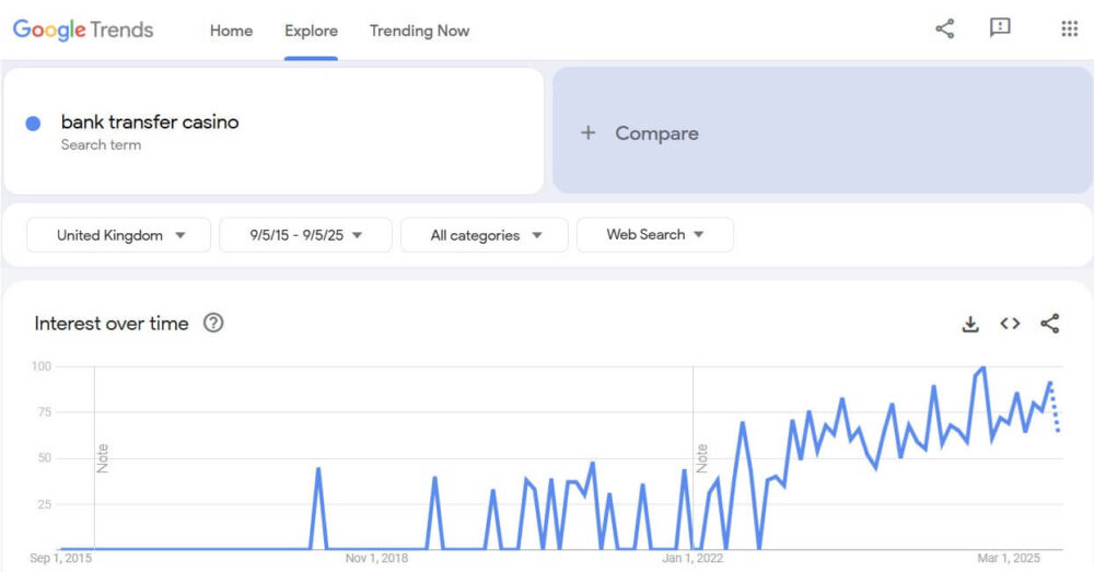 bank transfer casino popluarity google trends