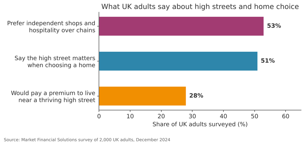 Bar Chart Of Survey Results: 53% Of Uk Adults Prefer Independent Shops Over Chains, 51% Say The High Street Matters When Choosing A Home, 28% Would Pay A Premium To Live Near A Thriving High Street image 4
