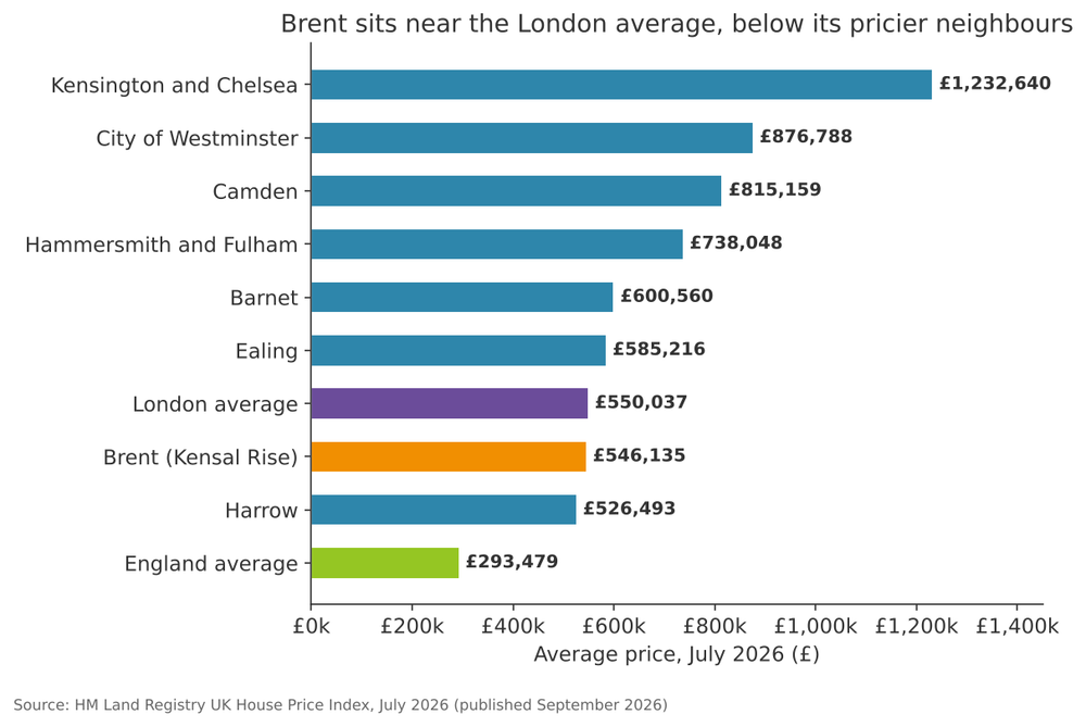 Bar Chart Of Average Prices In July 2026: England £293,479, Harrow £526,493, Brent £546,135, London £550,037, Ealing £585,216, Barnet £600,560, Hammersmith And Fulham £738,048, Camden £815,159, City Of Westminster £876,788, Kensington And Chelsea £1,232,640 image 5